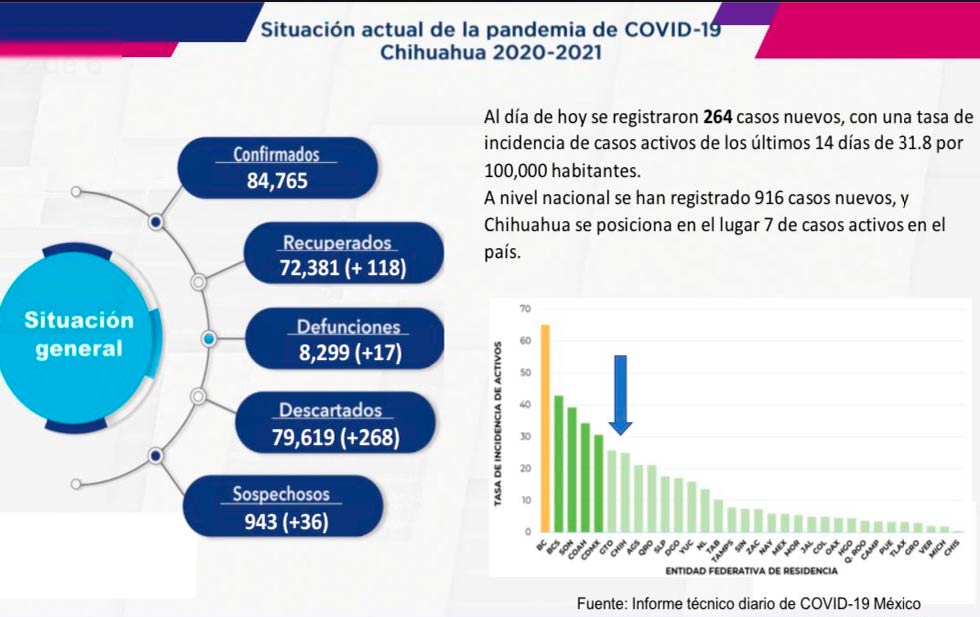 Siete decesos y 107 casos nuevos por Covid en la ciudad de Chihuahua
